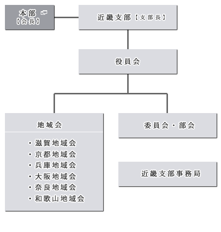 近畿支部組織図